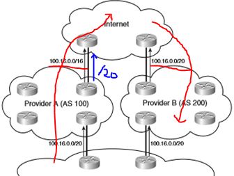 ISP Summary Information
