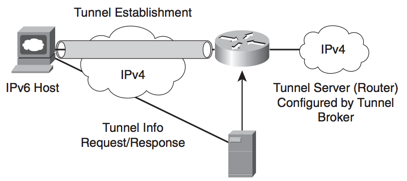ipv6-tunnel proxy