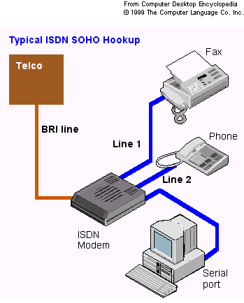 ISDN
