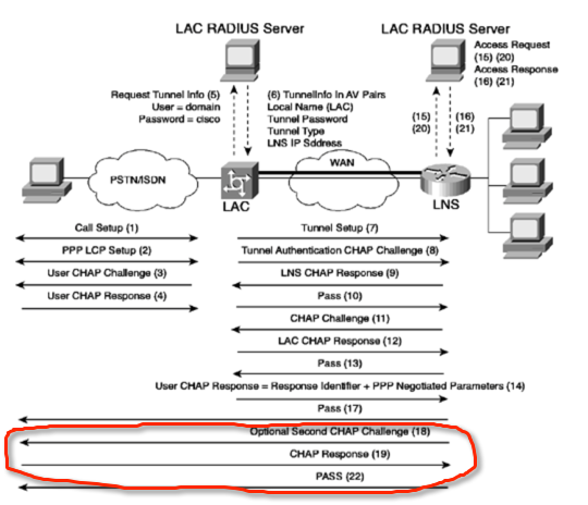 l2tp-topology-logic