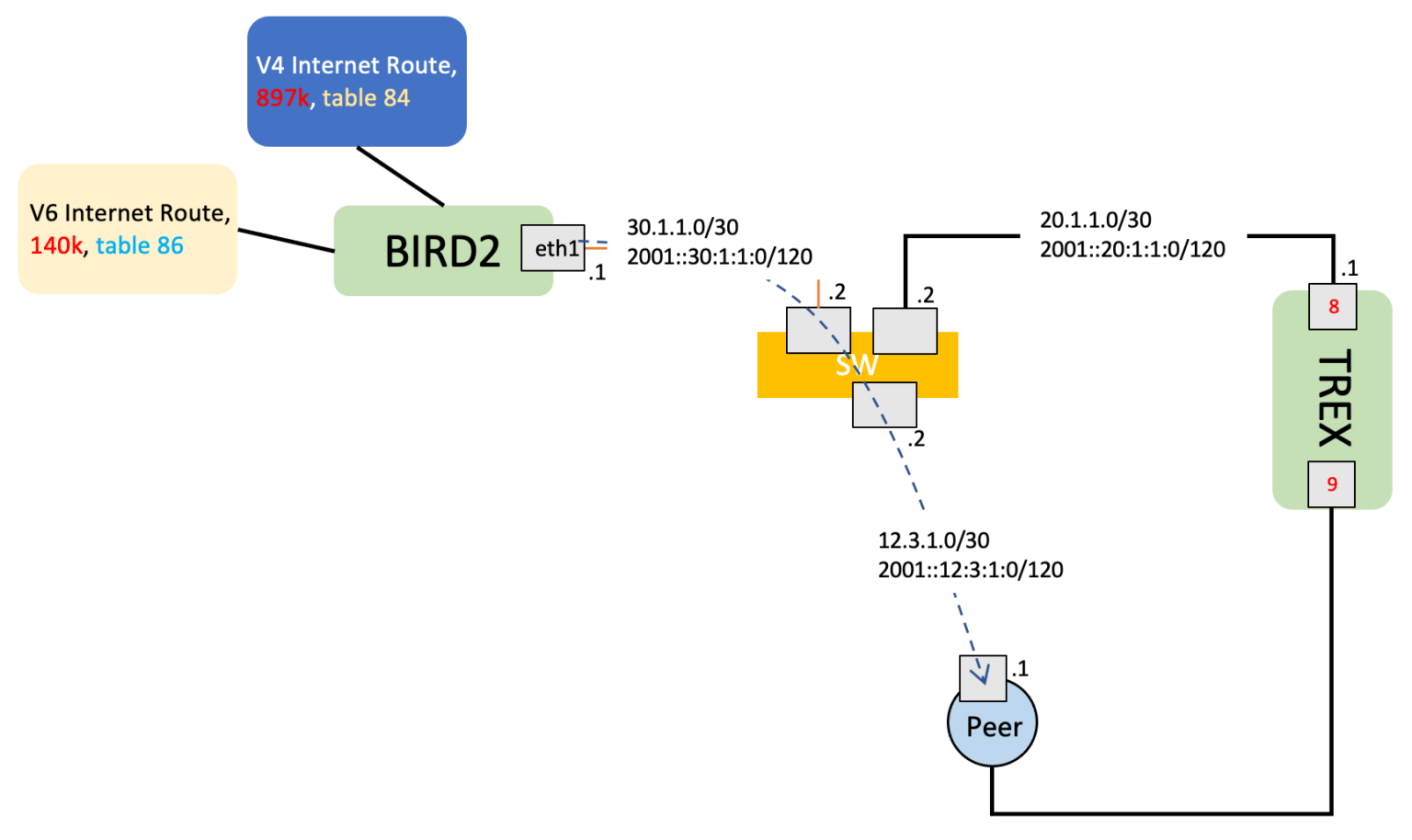 『无题』 » Blog Archive » How To Send Internet Route By BIRD？